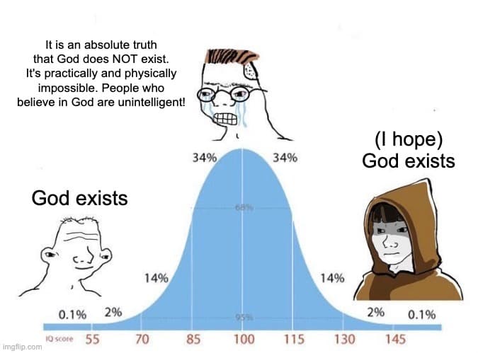Bell-curve meme: both tails say God exists; the midwit in the middle insists it is an absolute truth that God does not.